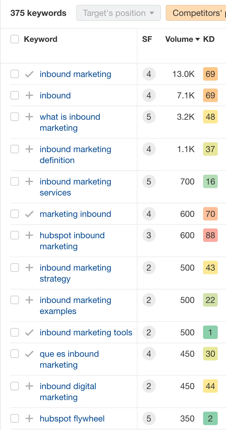 Báo cáo khoảng cách nội dung cho từ khóa "inbound marketing"